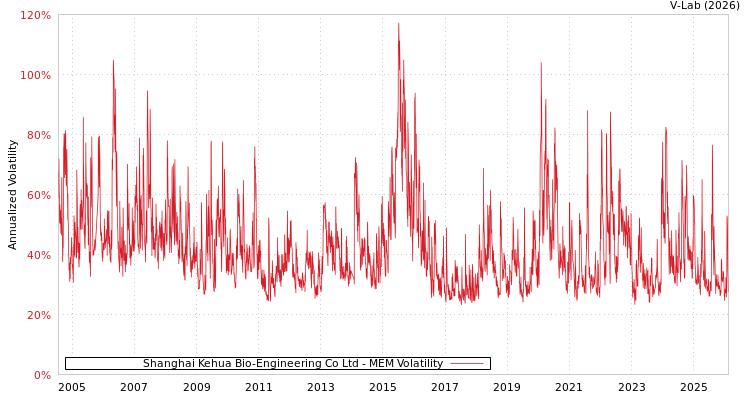 graph of Shanghai Kehua Bio-Engineering Co Ltd MEM