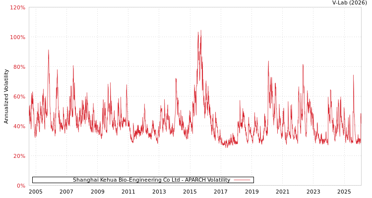 graph of Shanghai Kehua Bio-Engineering Co Ltd APARCH