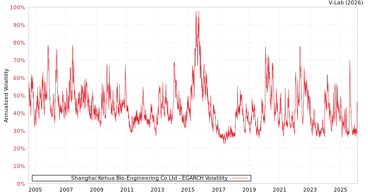 graph of Shanghai Kehua Bio-Engineering Co Ltd EGARCH