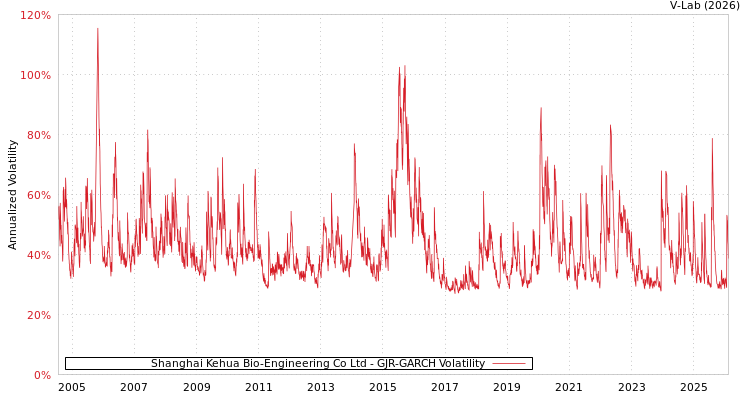 graph of Shanghai Kehua Bio-Engineering Co Ltd GJR-GARCH