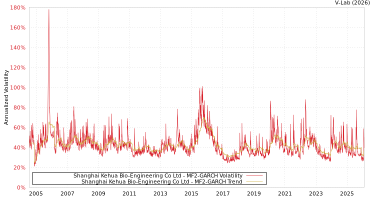 graph of Shanghai Kehua Bio-Engineering Co Ltd MF2-GARCH