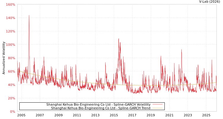 graph of Shanghai Kehua Bio-Engineering Co Ltd SGARCH