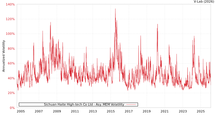 graph of Sichuan Haite High-tech Co Ltd AMEM