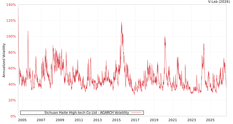 graph of 海特高新 AGARCH