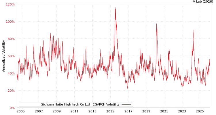 graph of Sichuan Haite High-tech Co Ltd EGARCH