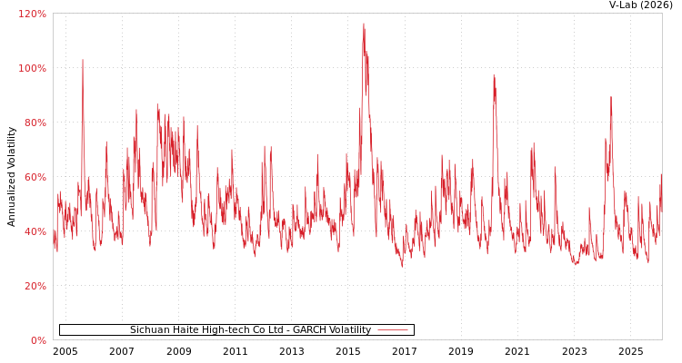 graph of Sichuan Haite High-tech Co Ltd GARCH
