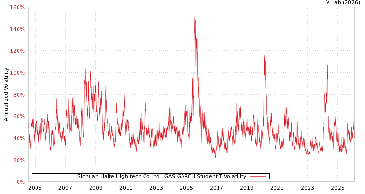 graph of Sichuan Haite High-tech Co Ltd GAS-GARCH-T