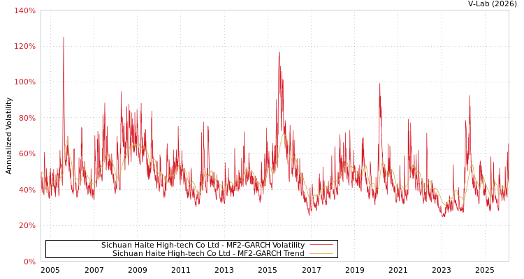 graph of Sichuan Haite High-tech Co Ltd MF2-GARCH
