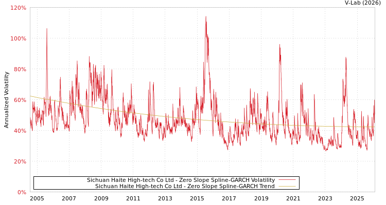 graph of Sichuan Haite High-tech Co Ltd S0GARCH