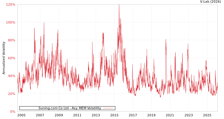 graph of Suning.com Co Ltd AMEM