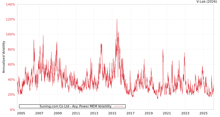 graph of Suning.com Co Ltd APMEM