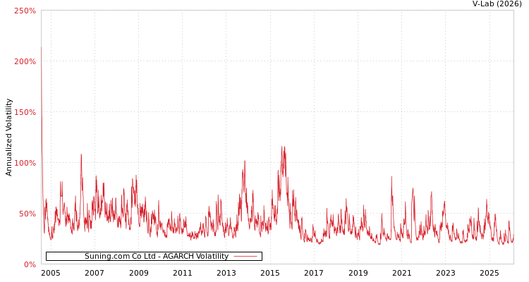 graph of Suning.com Co Ltd AGARCH