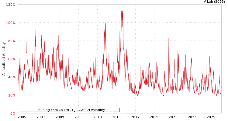 graph of Suning.com Co Ltd GJR-GARCH