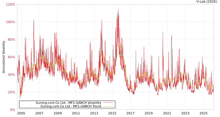 graph of Suning.com Co Ltd MF2-GARCH