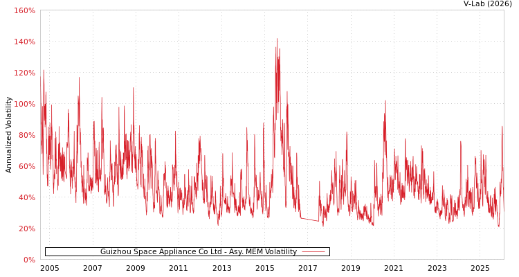 graph of Guizhou Space Appliance Co Ltd AMEM