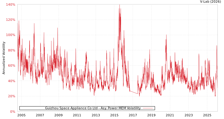 graph of Guizhou Space Appliance Co Ltd APMEM