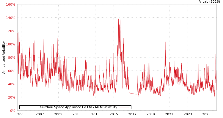 graph of Guizhou Space Appliance Co Ltd MEM