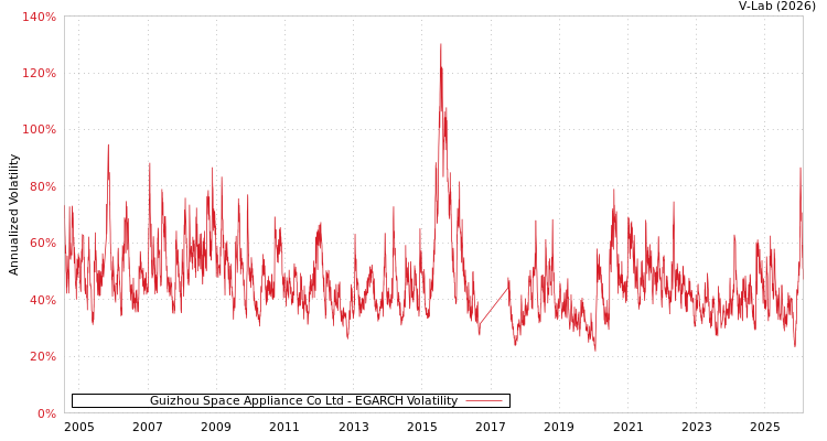 graph of Guizhou Space Appliance Co Ltd EGARCH