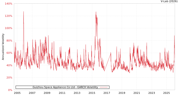 graph of Guizhou Space Appliance Co Ltd GARCH
