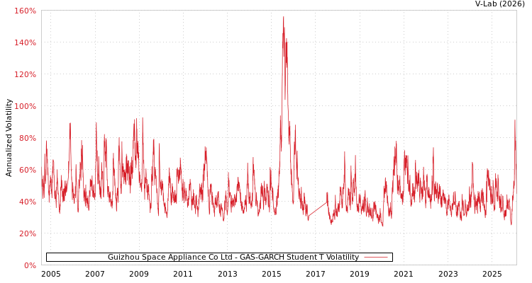 graph of Guizhou Space Appliance Co Ltd GAS-GARCH-T