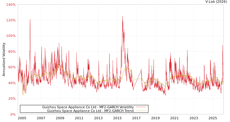 graph of Guizhou Space Appliance Co Ltd MF2-GARCH
