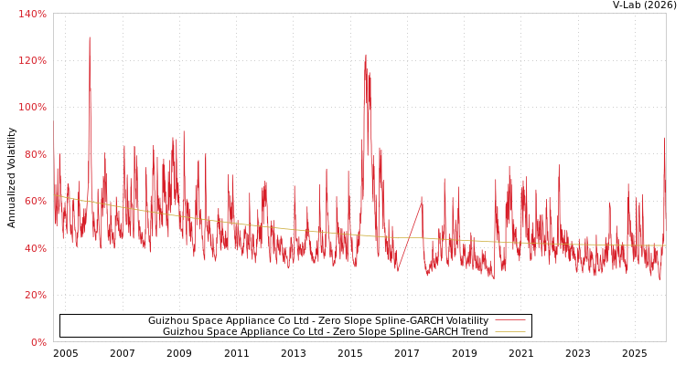 graph of Guizhou Space Appliance Co Ltd S0GARCH