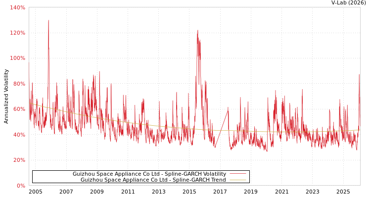 graph of Guizhou Space Appliance Co Ltd SGARCH