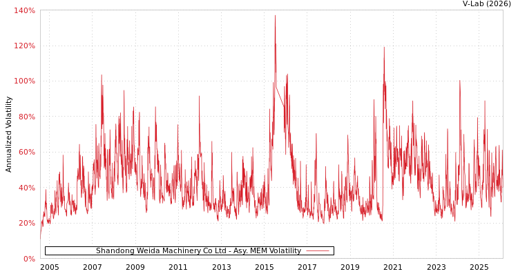 graph of Shandong Weida Machinery Co Ltd AMEM
