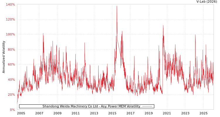 graph of Shandong Weida Machinery Co Ltd APMEM