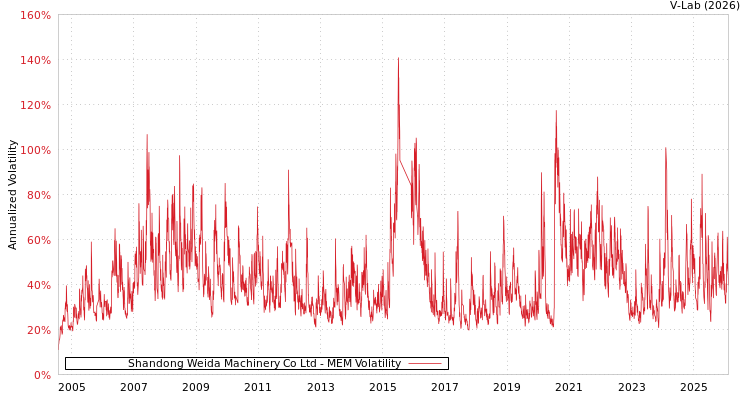 graph of Shandong Weida Machinery Co Ltd MEM