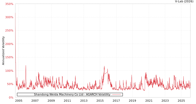 graph of Shandong Weida Machinery Co Ltd AGARCH