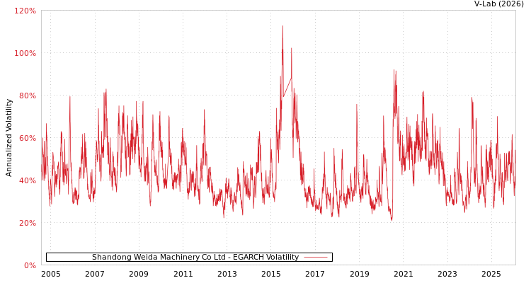 graph of Shandong Weida Machinery Co Ltd EGARCH