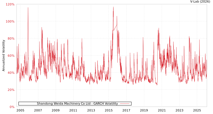graph of Shandong Weida Machinery Co Ltd GARCH