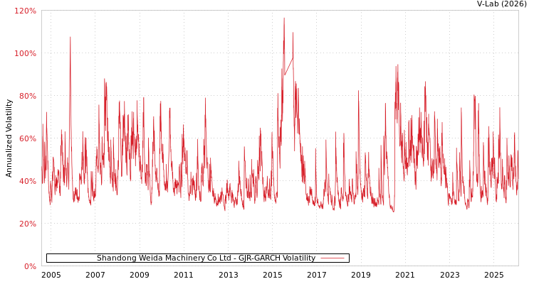 graph of Shandong Weida Machinery Co Ltd GJR-GARCH