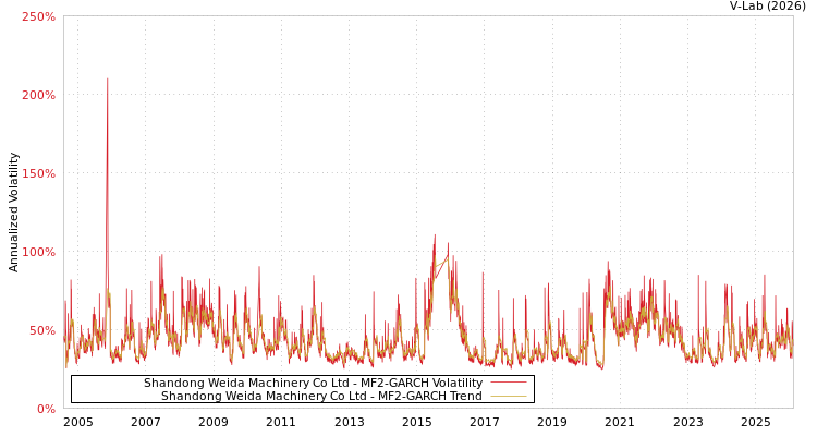 graph of Shandong Weida Machinery Co Ltd MF2-GARCH