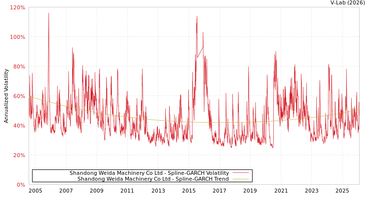 graph of Shandong Weida Machinery Co Ltd SGARCH