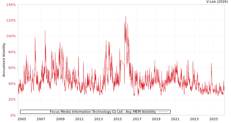 graph of Focus Media Information Technology Co Ltd AMEM