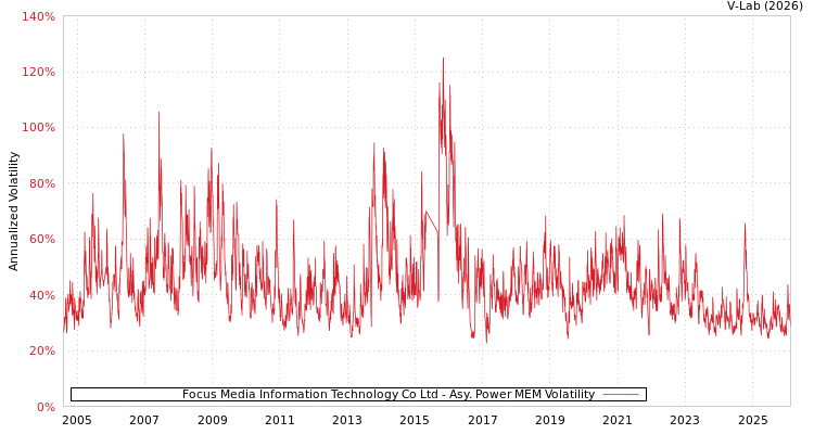 graph of Focus Media Information Technology Co Ltd APMEM