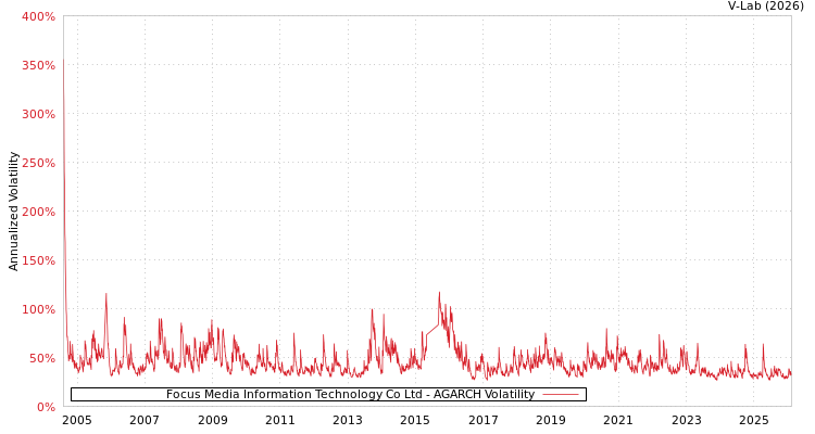 graph of Focus Media Information Technology Co Ltd AGARCH