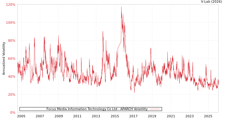 graph of Focus Media Information Technology Co Ltd APARCH