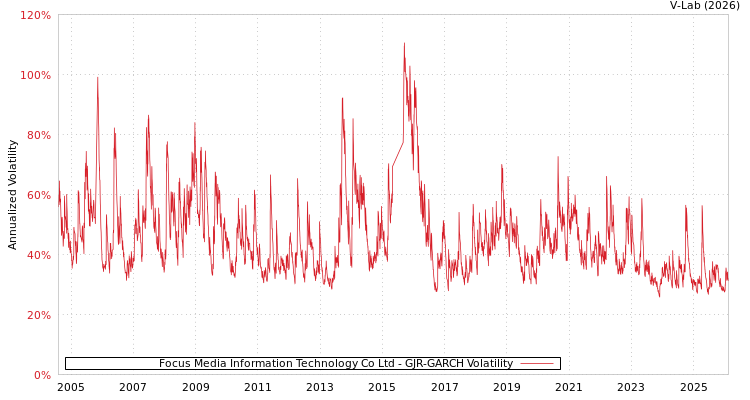 graph of Focus Media Information Technology Co Ltd GJR-GARCH