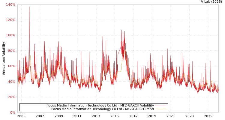 graph of Focus Media Information Technology Co Ltd MF2-GARCH