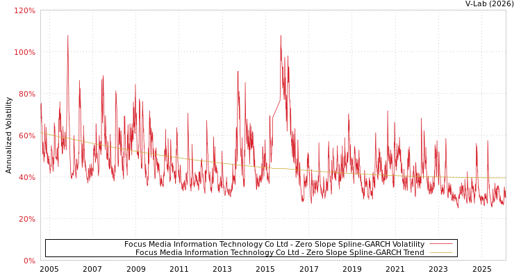 graph of Focus Media Information Technology Co Ltd S0GARCH