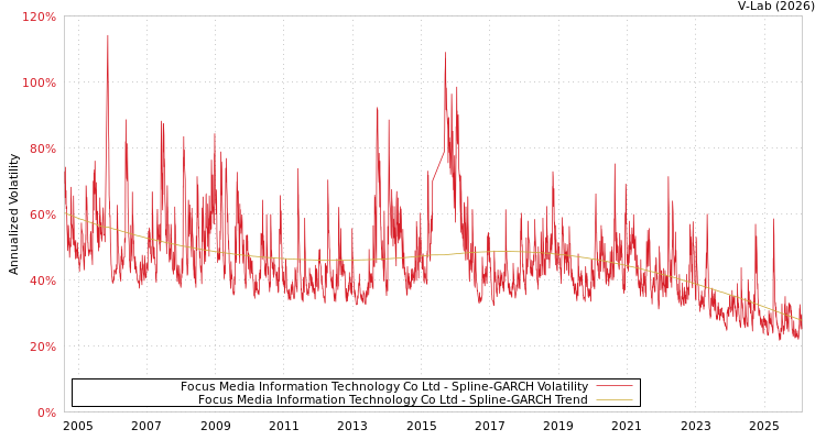 graph of Focus Media Information Technology Co Ltd SGARCH