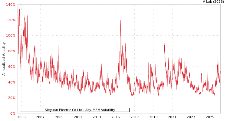 graph of Sieyuan Electric Co Ltd AMEM