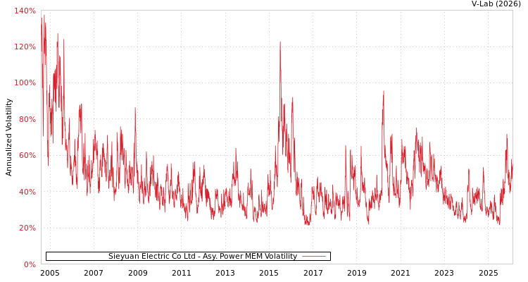 graph of Sieyuan Electric Co Ltd APMEM