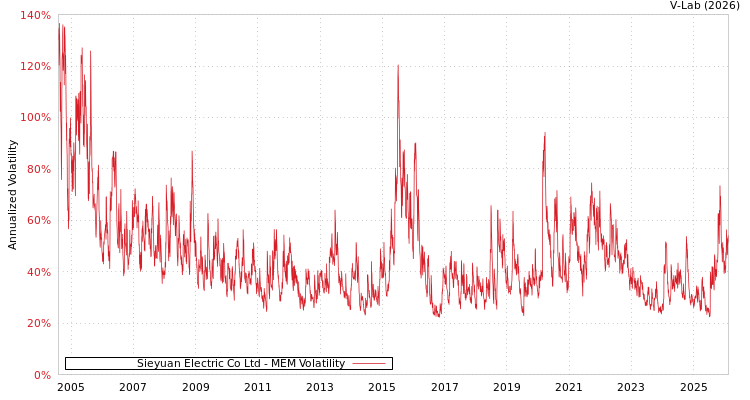 graph of Sieyuan Electric Co Ltd MEM