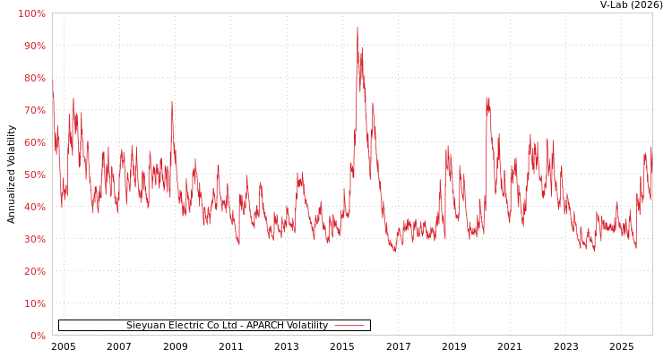 graph of Sieyuan Electric Co Ltd APARCH