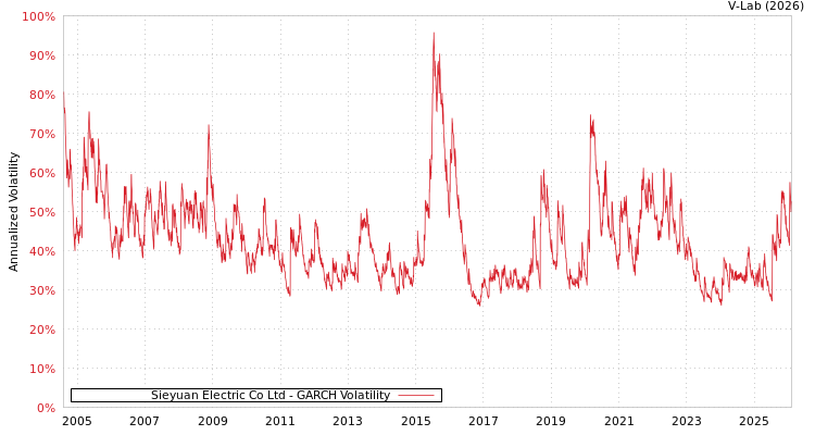 graph of Sieyuan Electric Co Ltd GARCH