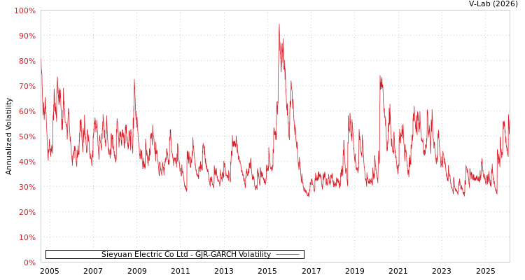 graph of Sieyuan Electric Co Ltd GJR-GARCH